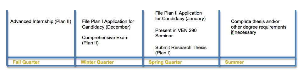 Year Two Timeline for Plan I